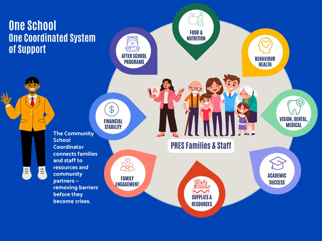 One coordinated system of support surrounding Peace River Elementary families and staff