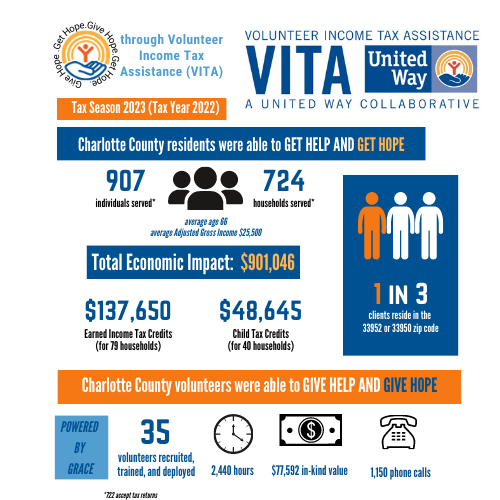 Giving Help through our Volunteer Income Tax Assistance Program